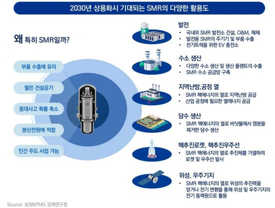 삼정KPMG-한국원자력협력재단, SMR 활용 분야 제시한 보고서 발간