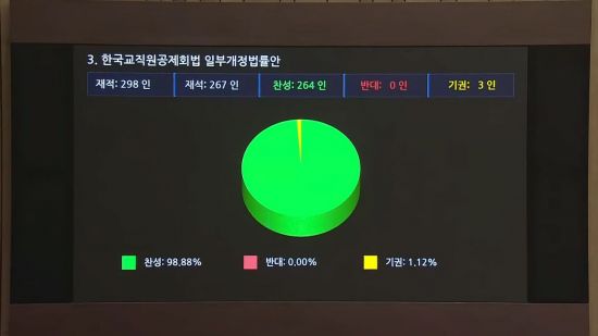 교직원공제회법 개정안 통과…S2B 사업 법적근거 마련