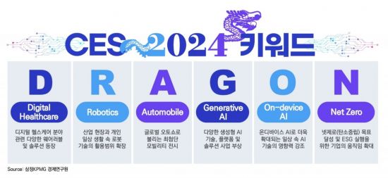 청룡의 해 CES 2024 키워드 ‘D·R·A·G·O·N’
