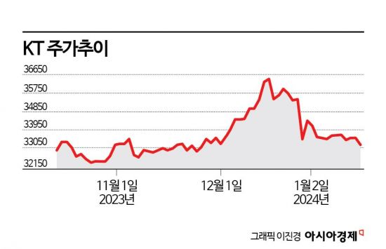 애널리스트 'KT리포트' 몽니‥투자자 반응 '싸늘'[귓속말]