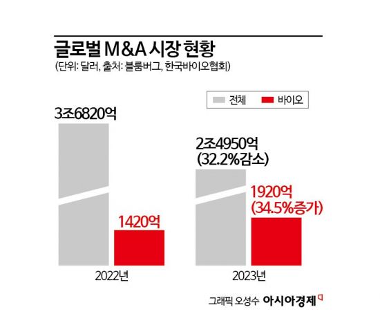 PEF없이 이종기업 간 직거래…바이오M&A에 뛰어든 기업들