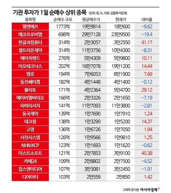 기관, 이차전지에 울고 AI에 웃고