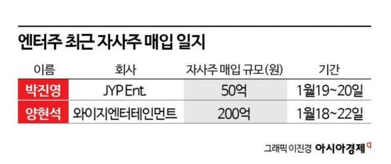 JYP 이어 양현석도 자사주 매입…엔터주 바닥 신호일까