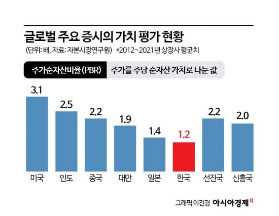 [단독]'코리아 디스카운트' 발벗고 나선 F4…거버넌스 개혁 논의 시작