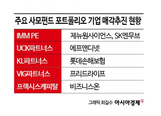 [단독]IMM CS, SK엔무브 지분 40% 상반기 리캡…올해 키워드 'EXIT'