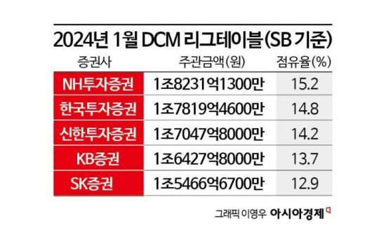 신한, DCM '존재감'…'빅4' 체제로 굳어지나