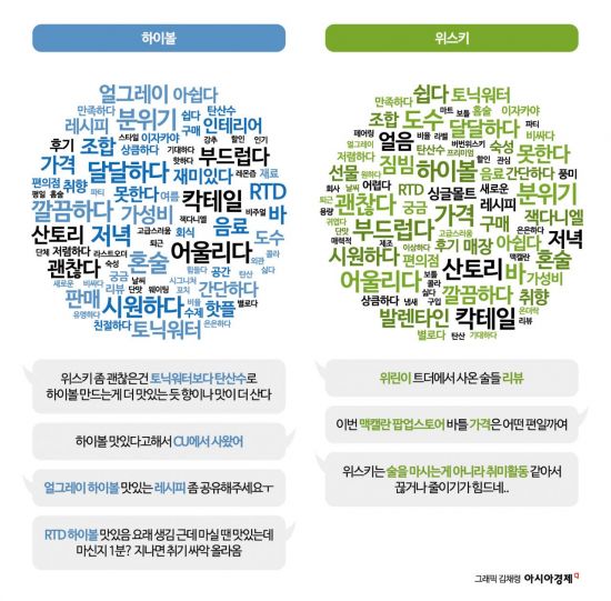 하이볼과 위스키와 관련된 주요 키워드[출처=알에스엔]