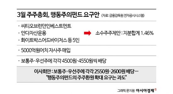 행동펀드 연합 "삼성물산 배당확대"…표대결 아닌 '장기여론전'