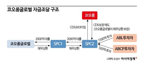 코오롱글로벌, 코오롱의 CDS활용 우회지원에 2000억 확보