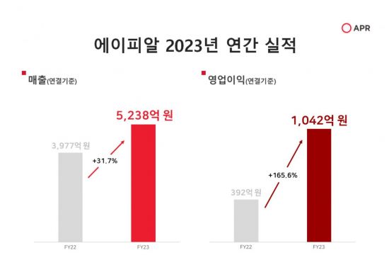 에이피알, 연매출 5000억 돌파…영업이익 166% ↑
