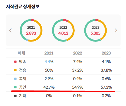 izi ‘응급실’의 최근 3년간 저작권료 상세 정보. [자료 = 뮤직카우]