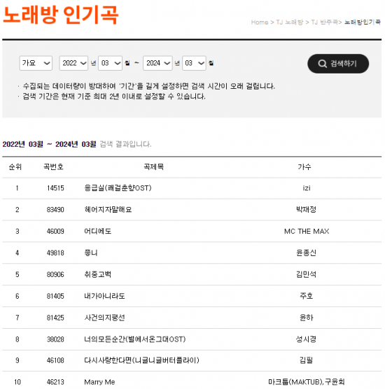 국내 노래방 기기업체 TJ미디어의 노래방 인기곡 순위. 최근 2년간 데이터 기준 1위부터 10위까지 순위 모두 발매 5년 이상된 곡이 다수를 차지한다. [표 = TJ미디어]