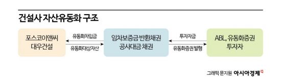 포스코이앤씨·대우건설, 유동성 확보에 ‘임차보증금·공사비’까지 동원