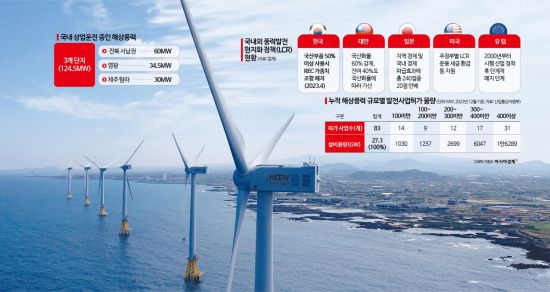 [C테크나우]韓 앞바다로 몰리는 글로벌 기업들…"100조 해상풍력 시장 열린다"