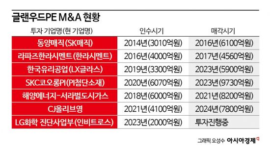 [PE 포트폴리오]⑥글랜우드PE, 대기업의 파트너가 된 원동력은