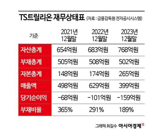 경영권 분쟁에…'탈모샴푸' TS트릴리온, 25일 파산신청 심문