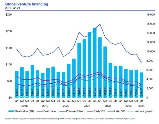 KPMG 보고서 "글로벌 VC 투자, 최근 8년 통틀어 최저 수준"