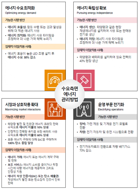삼일PwC “에너지 위기 시대, 수요 관리 ‘파워체인저’ 기업 부상”