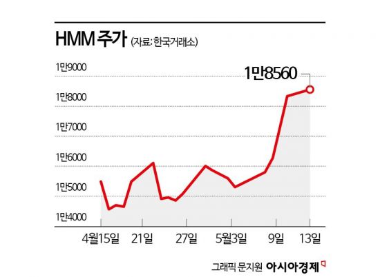 운임 상승·업황 강세 기대…물살 가르는 해운株