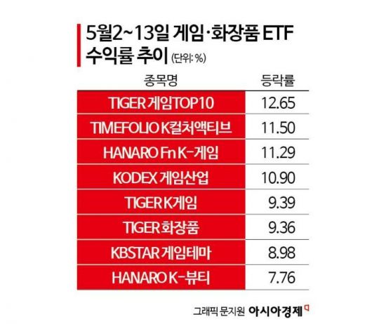 실적 타고 날아가는 게임·화장품 ETF 수익률 '껑충'