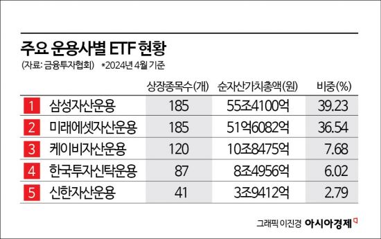 '최저 보수 타이틀' 위한 ETF 치킨게임…운용업 생태계 훼손하나