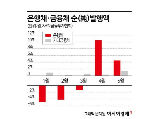 'PF 구조조정 본격화' 수급불안 우려에 채권시장도 초긴장