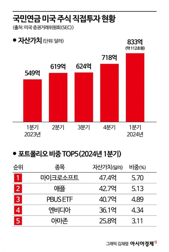 국민연금, 美 주식 '직접투자' 평가액 사상 첫 100조 돌파