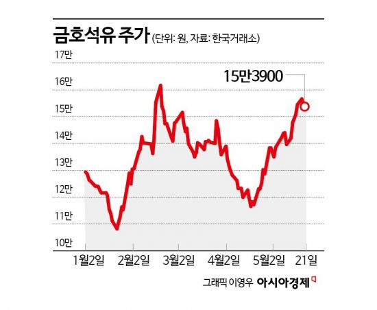 금호석유, 바닥 찍고 길었던 불황 끝낼까