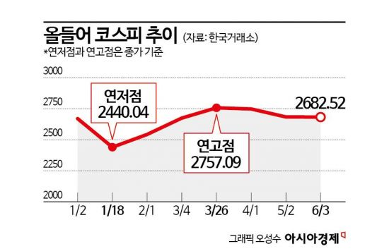 5월에 긴 코스피, 6월엔 날아오를까