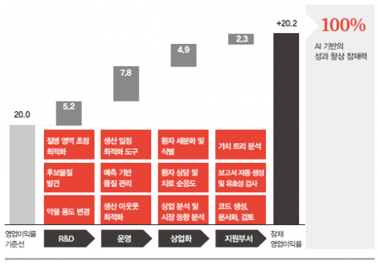 삼일PwC 보고서 "제약사, AI 도입으로 2030년까지 영업익 2배"
