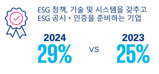 글로벌 기업 10곳 중 3곳만 ESG 인증 준비 마쳤다…삼정KPMG 보고서