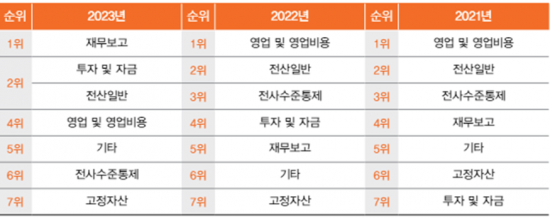 삼일PwC "외부기관 통해 내부감사 기능 강화하는 전략 필요"