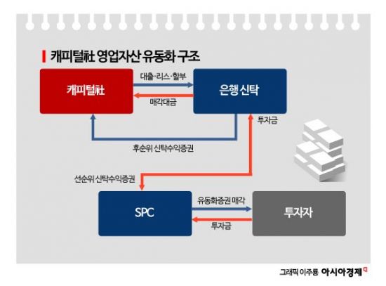 ‘애큐온·한국’ 잇따라‥캐피털社, 영업자산 팔아 자금 확보