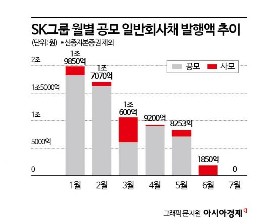 '리밸런싱' SK그룹, 불확실성에 공모 회사채 발행 중단