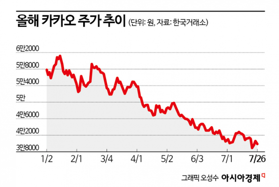 [혁신 사라진 카카오]②자본시장 문제아…도덕적 해이 문제에 '시끌'