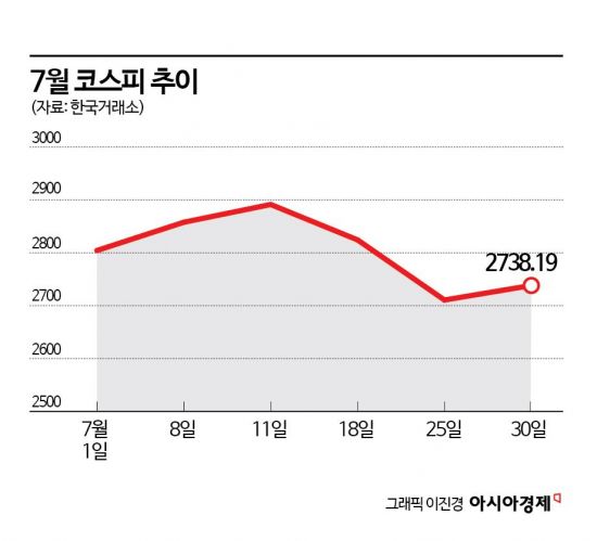 7월 부진 코스피, 8월에는 상승세 되찾을까