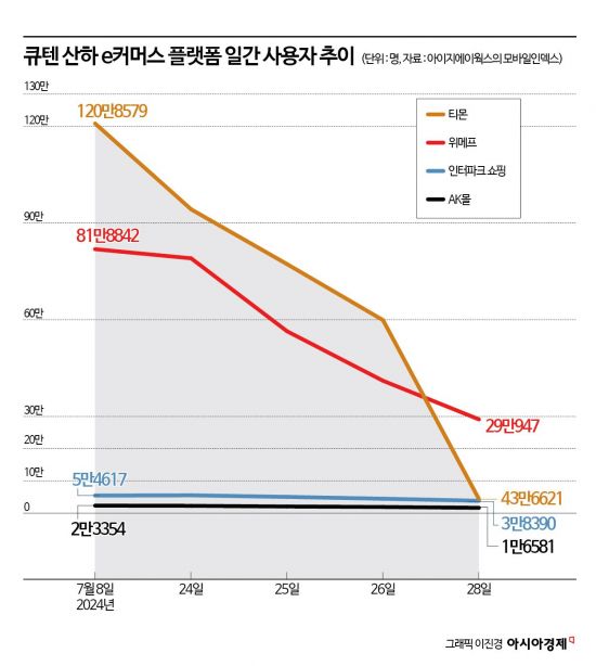 '티메프' 합병이 해결 방법?…큐텐 산하 4개 합쳐도 '난망'