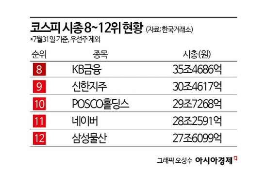 불붙은 시총 10위 경쟁, 은행 VS 이차전지 VS 인터넷