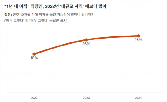 AI 써본 글로벌 직장인 40% “5년 안에 내 직업 바뀔 것”