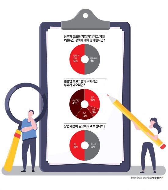 [尹정부 자본시장정책 진단]증권사 50% "밸류업 부족"…상법개정은 찬반 팽팽