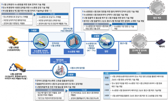 고려아연, 배터리 핵심 소재 '고순도 황산니켈' 친환경으로 만든다