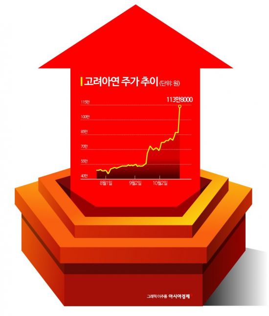 고려아연 공개매수 목표치 미달했나‥"개인위주 거래, 투기수요 강도 높아↑"