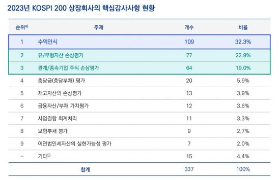 삼정KPMG “코스피200 ‘핵심감사사항’, 기업당 평균 1.7개”