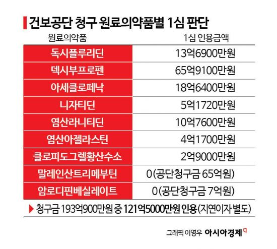 [Invest&Law]'7년째 약값 소송전'…건보공단vs유나이트제약 2심 시작