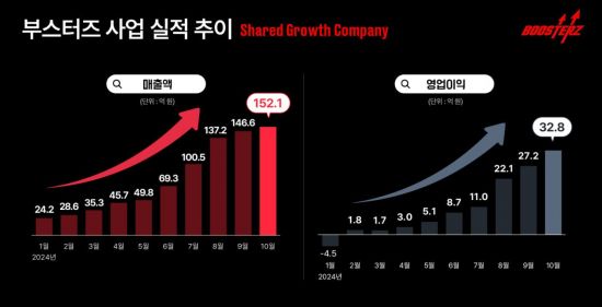 FSN 부스터즈, 10월 매출 152억·영업익 33억…월 최대 실적 달성