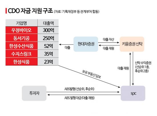 우정바이오·동서기공 등, ‘부동산담보+ 캠코지원’ CDO로 660억 수혈