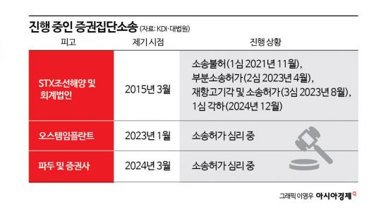 [Invest&Law]STX분식회계 사건도 각하…"증권집단소송 실효성 높여야"