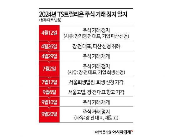 '탈모샴푸' TS트릴리온 前대표, 대여금소송 1심 승소…경영권 분쟁 향배는
