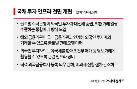 [2025 경제정책]韓 국채 '통합 매매' 도입…투자 인프라 대폭 보강 나서