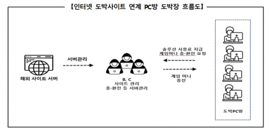 인터넷 도박사이트 연계 PC방 도박장의 흐름도. 서울경찰청